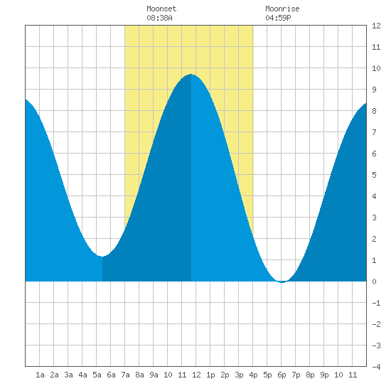 Vaill Island tide chart for Friday, December 9, 2022