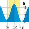 Vaill Island tide chart for Friday, December 9, 2022