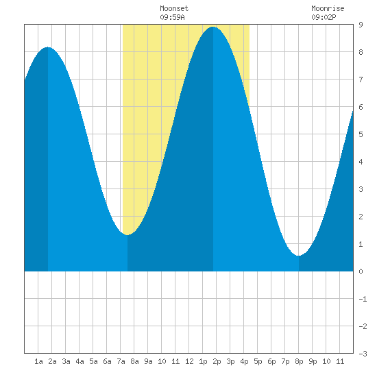 Vaill Island tide chart for Wednesday, January 11, 2023