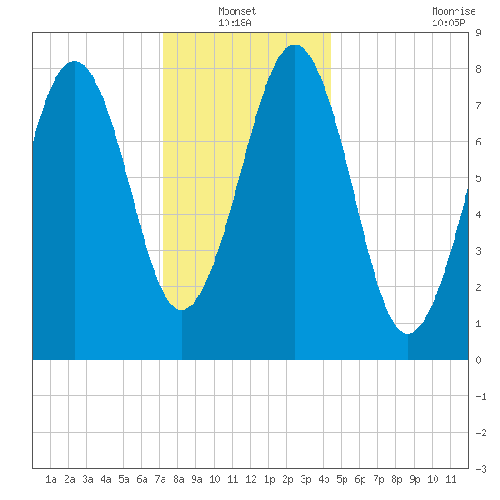 Vaill Island tide chart for Thursday, January 12, 2023