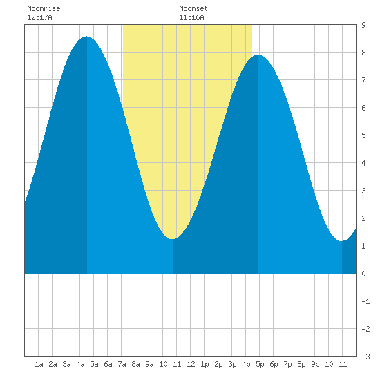 Vaill Island tide chart for Sunday, January 15, 2023