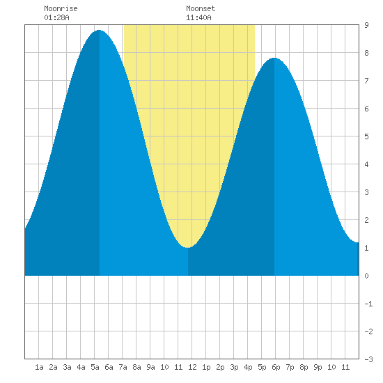 Vaill Island tide chart for Monday, January 16, 2023