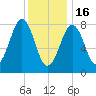 Vaill Island tide chart for Monday, January 16, 2023