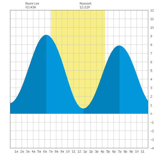 Vaill Island tide chart for Tuesday, January 17, 2023