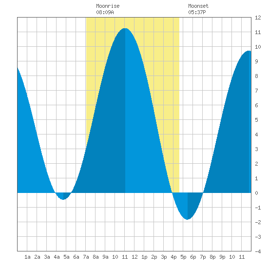 Vaill Island tide chart for Sunday, January 22, 2023