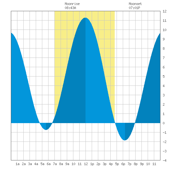 Vaill Island tide chart for Monday, January 23, 2023