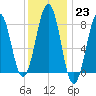 Vaill Island tide chart for Monday, January 23, 2023