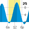 Vaill Island tide chart for Wednesday, January 25, 2023