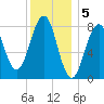 Vaill Island tide chart for Thursday, January 5, 2023