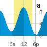 Vaill Island tide chart for Sunday, January 8, 2023