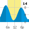 Vaill Island tide chart for Tuesday, February 14, 2023