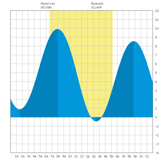 Vaill Island tide chart for Friday, February 17, 2023