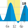 Vaill Island tide chart for Saturday, February 18, 2023