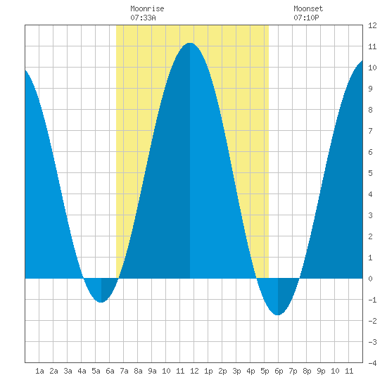 Vaill Island tide chart for Tuesday, February 21, 2023