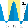 Vaill Island tide chart for Tuesday, February 21, 2023