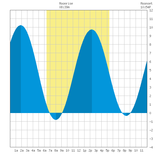 Vaill Island tide chart for Friday, February 24, 2023