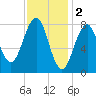 Vaill Island tide chart for Thursday, February 2, 2023