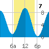 Vaill Island tide chart for Tuesday, February 7, 2023