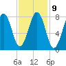Vaill Island tide chart for Thursday, February 9, 2023