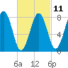 Vaill Island tide chart for Saturday, March 11, 2023