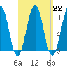 Vaill Island tide chart for Wednesday, March 22, 2023