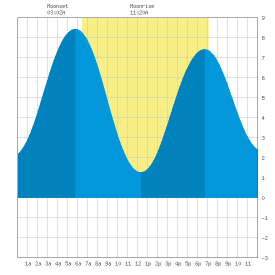 Vaill Island tide chart for Wednesday, March 29, 2023