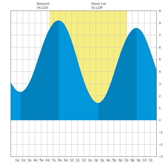 Vaill Island tide chart for Friday, March 31, 2023