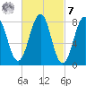 Vaill Island tide chart for Tuesday, March 7, 2023