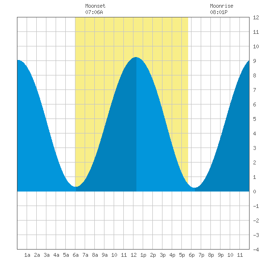 Vaill Island tide chart for Thursday, March 9, 2023