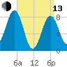 Vaill Island tide chart for Thursday, April 13, 2023