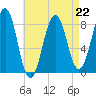Vaill Island tide chart for Saturday, April 22, 2023