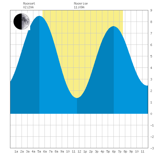 Vaill Island tide chart for Thursday, April 27, 2023