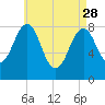 Vaill Island tide chart for Friday, April 28, 2023