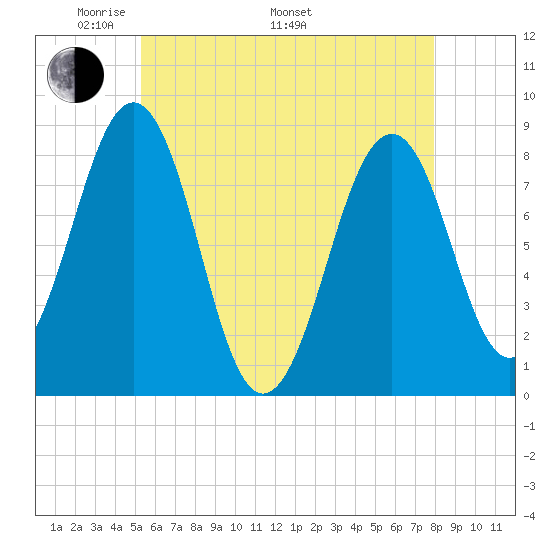 Vaill Island tide chart for Friday, May 12, 2023