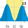 Vaill Island tide chart for Saturday, May 13, 2023