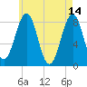 Vaill Island tide chart for Sunday, May 14, 2023