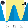 Vaill Island tide chart for Friday, May 19, 2023