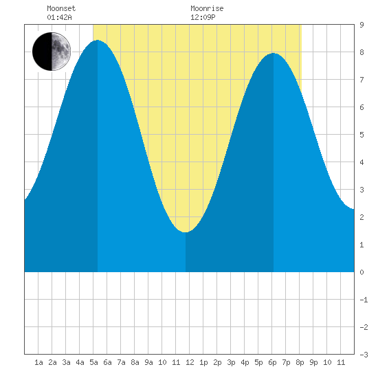Vaill Island tide chart for Saturday, May 27, 2023