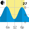 Vaill Island tide chart for Saturday, May 27, 2023
