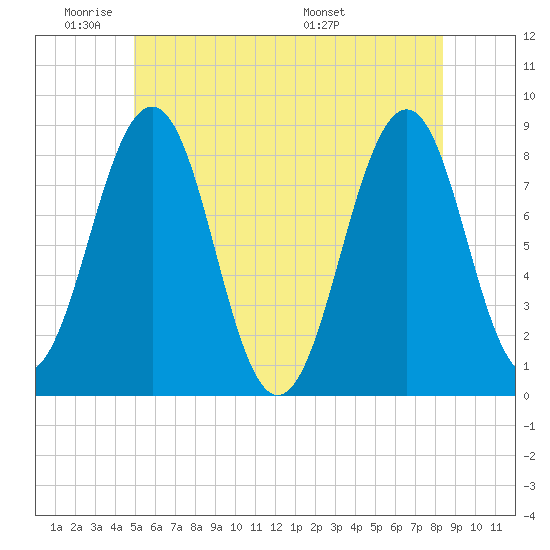 Vaill Island tide chart for Sunday, June 11, 2023