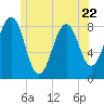 Vaill Island tide chart for Thursday, June 22, 2023