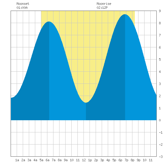 Vaill Island tide chart for Tuesday, June 27, 2023
