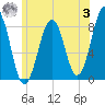 Vaill Island tide chart for Monday, July 3, 2023