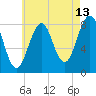 Vaill Island tide chart for Sunday, August 13, 2023