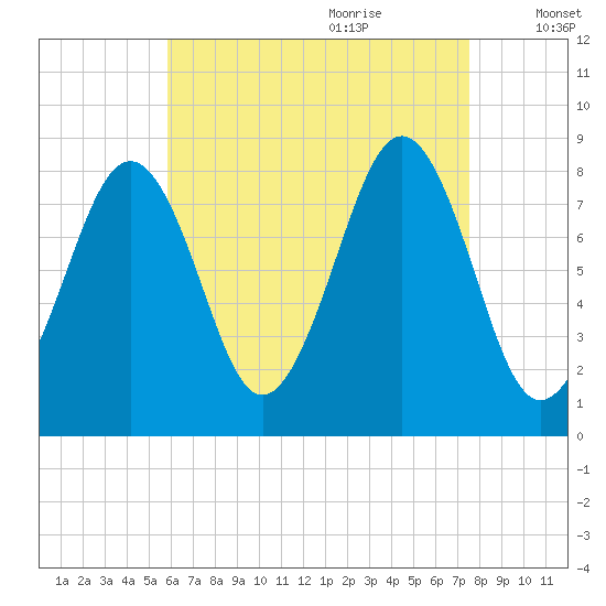 Vaill Island tide chart for Wednesday, August 23, 2023