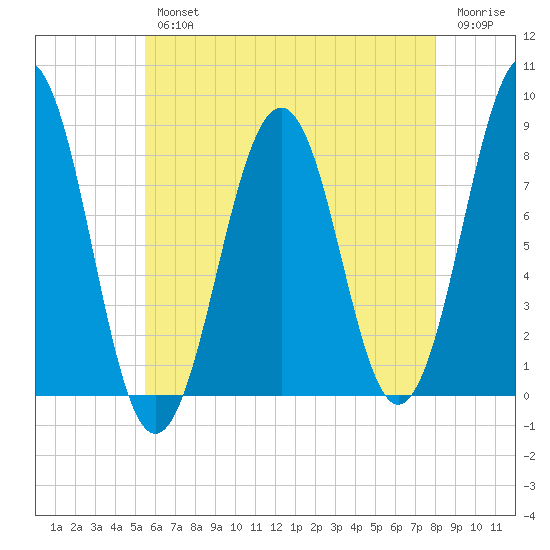 Vaill Island tide chart for Wednesday, August 2, 2023
