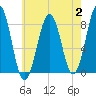 Vaill Island tide chart for Wednesday, August 2, 2023