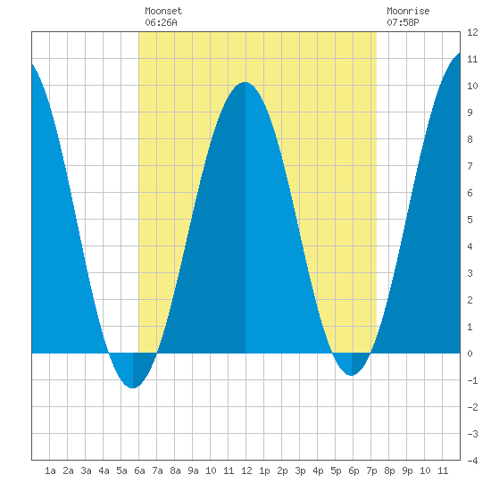 Vaill Island tide chart for Thursday, August 31, 2023