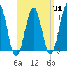 Vaill Island tide chart for Thursday, August 31, 2023