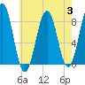 Vaill Island tide chart for Thursday, August 3, 2023